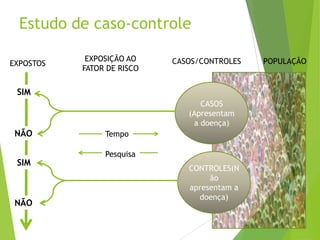 Estudo de caso-controle
EXPOSIÇÃO AO
FATOR DE RISCO
EXPOSTOS
CASOS
(Apresentam
a doença)
CONTROLES(N
ão
apresentam a
doença)
CASOS/CONTROLES POPULAÇÃO
SIM
SIM
NÃO
NÃO
Tempo
Pesquisa
 