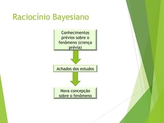 Raciocínio Bayesiano
Conhecimentos
prévios sobre o
fenômeno (crença
prévia)
Achados dos estudos
Nova concepção
sobre o fenômeno
 