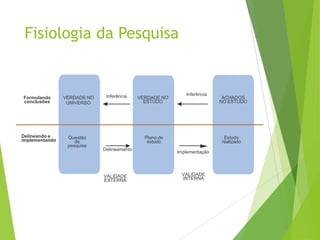 Fisiologia da Pesquisa
Inferência Inferência
Formulando
conclusões
VERDADE NO
UNIVERSO
VERDADE NO
ESTUDO
ACHADOS
NO ESTUDO
Delineando e
implementando
Questão
de
pesquisa
Plano de
estudo
Estudo
realizado
Delineamento
Implementação
VALIDADE
EXTERNA
VALIDADE
INTERNA
 