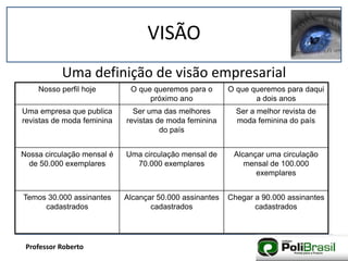 VISÃO
Professor Roberto
Uma definição de visão empresarial
Nosso perfil hoje O que queremos para o
próximo ano
O que queremos para daqui
a dois anos
Uma empresa que publica
revistas de moda feminina
Ser uma das melhores
revistas de moda feminina
do país
Ser a melhor revista de
moda feminina do país
Nossa circulação mensal é
de 50.000 exemplares
Uma circulação mensal de
70.000 exemplares
Alcançar uma circulação
mensal de 100.000
exemplares
Temos 30.000 assinantes
cadastrados
Alcançar 50.000 assinantes
cadastrados
Chegar a 90.000 assinantes
cadastrados
 