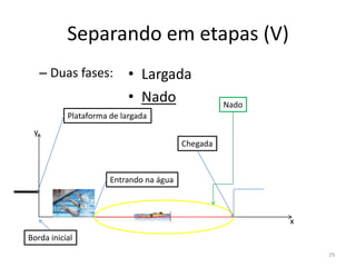 Separando em etapas (V)
y
x
Borda inicial
Plataforma de largada
Chegada
Entrando na água
Nado
– Duas fases: • Largada
• Nado
29
 