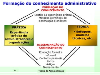 14
Teoria da Administração
PRÁTICA
Experiência
prática de
administradores e
organizações
FORMAÇÃO DO
CONHECIMENTO
Relatos da experiência prática
Métodos científicos de
observação e análises
TEORIA
• Enfoques,
modelos
técnicas, etc.
DISSEMINAÇÃO DO
CONHECIMENTO
Educação formal e
informal
Contatos pessoais
Livros
Artigos
Treinamento
Formação do conhecimento administrativo
 