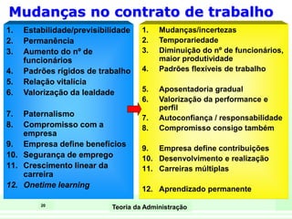 20
Teoria da Administração
Mudanças no contrato de trabalho
1. Estabilidade/previsibilidade
2. Permanência
3. Aumento do nº de
funcionários
4. Padrões rígidos de trabalho
5. Relação vitalícia
6. Valorização da lealdade
7. Paternalismo
8. Compromisso com a
empresa
9. Empresa define benefícios
10. Segurança de emprego
11. Crescimento linear da
carreira
12. Onetime learning
1. Mudanças/incertezas
2. Temporariedade
3. Diminuição do nº de funcionários,
maior produtividade
4. Padrões flexíveis de trabalho
5. Aposentadoria gradual
6. Valorização da performance e
perfil
7. Autoconfiança / responsabilidade
8. Compromisso consigo também
9. Empresa define contribuições
10. Desenvolvimento e realização
11. Carreiras múltiplas
12. Aprendizado permanente
 