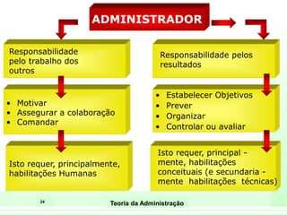 24
Teoria da Administração
ADMINISTRADOR
Responsabilidade
pelo trabalho dos
outros
• Motivar
• Assegurar a colaboração
• Comandar
Isto requer, principalmente,
habilitações Humanas
Responsabilidade pelos
resultados
• Estabelecer Objetivos
• Prever
• Organizar
• Controlar ou avaliar
Isto requer, principal -
mente, habilitações
conceituais (e secundaria -
mente habilitações técnicas)
 