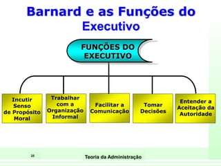 25
Teoria da Administração
Incutir
Senso
de Propósito
Moral
Trabalhar
com a
Organização
Informal
Facilitar a
Comunicação
Tomar
Decisões
Entender a
Aceitação da
Autoridade
FUNÇÕES DO
EXECUTIVO
Barnard e as Funções do
Executivo
 