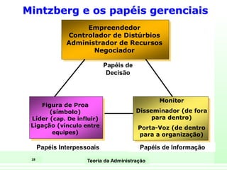 28
Teoria da Administração
Empreendedor
Controlador de Distúrbios
Administrador de Recursos
Negociador
Figura de Proa
(símbolo)
Líder (cap. De influir)
Ligação (vínculo entre
equipes)
Monitor
Disseminador (de fora
para dentro)
Porta-Voz (de dentro
para a organização)
Papéis Interpessoais
Mintzberg e os papéis gerenciais
Papéis de
Decisão
Papéis de Informação
 