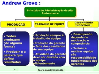 31
Teoria da Administração
Princípios de Administração de Alta
Performance
PRODUÇÃO TRABALHO DE EQUIPE
DESEMPENHO
INDIVIDUAL
• Todos
produzem
(de alguma
forma)
• Produzir é a
palavra que
define
resultados
• Produção sempre é
trabalho de equipe
•Produção do gerente
é feita dos resultados
de sua equipe
• Atividade do gerente
deve ser dividida com
a equipe
eficientemente
• Desempenho
depende de
motivação e
competência
• Treinar e
motivar equipe
são
responsabilidade
fundamentais dos
gerentes
Andrew Grove :
 
