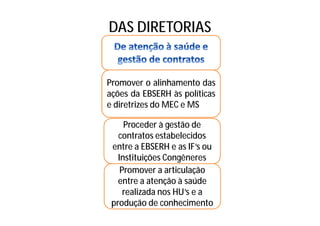 DAS DIRETORIAS
Promover o alinhamento das
ações da EBSERH às políticas
e diretrizes do MEC e MS
Proceder à gestão de
contratos estabelecidos
entre a EBSERH e as IF’s ou
Instituições Congêneres
Promover a articulação
entre a atenção à saúde
realizada nos HU’s e a
produção de conhecimento
 