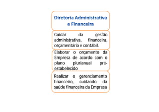 Cuidar da gestão
administrativa, financeira,
orçamentária e contábil.
Elaborar o orçamento da
Empresa de acordo com o
plano plurianual pré-
estabelecido
Realizar o gerenciamento
financeiro, cuidando da
saúde financeira da Empresa
 
