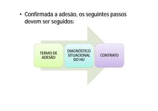 • Confirmada a adesão, os seguintes passos
devem ser seguidos:
TERMO DE
ADESÃO
DIAGNÓSTICO
SITUACIONAL
DO HU
CONTRATO
 