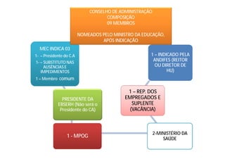 MEC INDICA 03
1- – Presidente do C.A
1- – SUBSTITUTO NAS
AUSÊNCIAS E
IMPEDIMENTOS
1 – Membro comum
PRESIDENTE DA
EBSERH (Não será o
Presidente do CA)
1 - MPOG
2-MINISTÉRIO DA
SAÚDE
1 – REP. DOS
EMPREGADOS E
SUPLENTE
(VACÂNCIA)
1 – INDICADO PELA
ANDIFES (REITOR
OU DIRETOR DE
HU)
CONSELHO DE ADMINISTRAÇÃO
COMPOSIÇÃO
09 MEMBROS
NOMEADOS PELO MINISTRO DA EDUCAÇÃO,
APÓS INDICAÇÃO
 