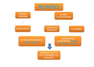 QUÓRUM PARA REUNIÕES:
MAIORIA ABSOLUTA
QUÓRUM PARA
DELIBERAÇÕES: MAIORIA
RELATIVA ou SIMPLES
PRESIDENTE DO C.A:
VOTO ORDINÁRIO E DE
QUALIDADE
REUNIÕES
REUNIÃO
ORDINÁRIA
MENSALMENTE
REUNIÃO
EXTRAORDINÁRIA
A PEDIDO DO
PRESIDENTE 4 MEMBROS
 