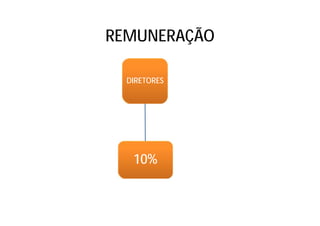 REMUNERAÇÃO
10%
DIRETORES
 
