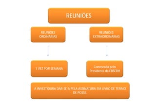 REUNIÕES
ORDINÁRIAS
1 VEZ POR SEMANA
REUNIÕES
EXTRAORDINÁRIAS
Convocada pelo
Presidente da EBSERH
REUNIÕES
A INVESTIDURA DAR-SE-Á PELA ASSINATURA EM LIVRO DE TERMO
DE POSSE.
 
