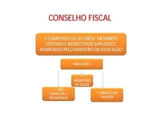 CONSELHO FISCAL
É COMPOSTO DE 03 (TRÊS) MEMBROS
EFETIVOS E RESPECTIVOS SUPLENTES,
NOMEADOS PELO MINISTRO DA EDUCAÇÃO
INDICAÇÕES
1 – MEC
EXERCERÁ A
PRESIDÊNCIA
1-
MINISTÉRIO
DA SAÚDE
1- MINISTO DA
FAZENDA
 