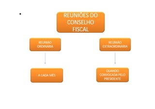 • REUNIÕES DO
CONSELHO
FISCAL
REUNIÃO
ORDINÁRIA
REUNIÃO
EXTRAORDINÁRIA
A CADA MÊS
QUANDO
CONVOCADA PELO
PRESIDENTE
 
