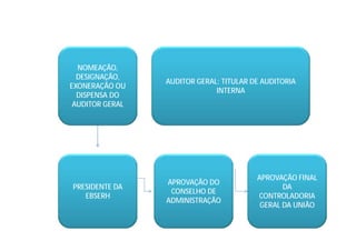 NOMEAÇÃO,
DESIGNAÇÃO,
EXONERAÇÃO OU
DISPENSA DO
AUDITOR GERAL
PRESIDENTE DA
EBSERH
APROVAÇÃO DO
CONSELHO DE
ADMINISTRAÇÃO
APROVAÇÃO FINAL
DA
CONTROLADORIA
GERAL DA UNIÃO
AUDITOR GERAL: TITULAR DE AUDITORIA
INTERNA
 