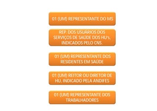01 (UM) REPRESENTANTE DO MS
REP. DOS USUÁRIOS DOS
SERVIÇOS DE SAÚDE DOS HU’s,
INDICADOS PELO CNS.
01 (UM) REPRESENTANTE DOS
RESIDENTES EM SAÚDE
01 (UM) REITOR OU DIRETOR DE
HU, INDICADO PELA ANDIFES
01 (UM) REPRESENTANTE DOS
TRABALHADORES
 