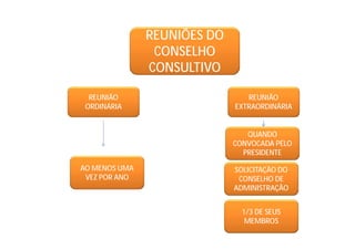 REUNIÕES DO
CONSELHO
CONSULTIVO
REUNIÃO
ORDINÁRIA
REUNIÃO
EXTRAORDINÁRIA
AO MENOS UMA
VEZ POR ANO
QUANDO
CONVOCADA PELO
PRESIDENTE
SOLICITAÇÃO DO
CONSELHO DE
ADMINISTRAÇÃO
1/3 DE SEUS
MEMBROS
 