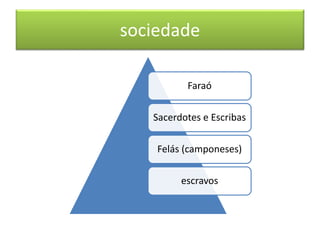 sociedade 
Faraó 
Sacerdotes e Escribas 
Felás (camponeses) 
escravos 
 