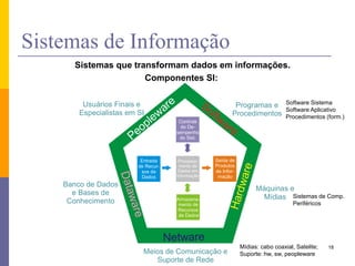 18 
Sistemas de Informação 
Software 
Hardware 
Dataware 
Peopleware 
Netware 
Programas e 
Procedimentos 
Máquinas e 
Mídias 
Usuários Finais e 
Especialistas em SI 
Banco de Dados 
e Bases de 
Conhecimento 
Meios de Comunicação e 
Suporte de Rede 
Entrada 
de Recur-sos 
de 
Dados 
Processa-mento 
de 
Dados em 
Informação 
Saída de 
Produtos 
de Infor-mação 
Armazena-mento 
de 
Recursos 
de Dados 
Controle 
do De-sempenho 
do Sist. 
Sistemas que transformam dados em informações. 
Componentes SI: 
Software Sistema 
Software Aplicativo 
Procedimentos (form.) 
Sistemas de Comp. 
Periféricos 
Mídias: cabo coaxial, Satelite; 
Suporte: hw, sw, peopleware 
 
