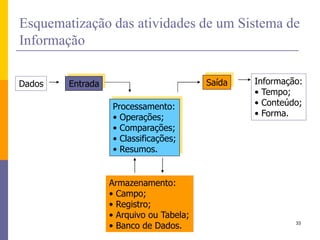 33 
Esquematização das atividades de um Sistema de Informação 
Dados 
Entrada 
Processamento: 
• Operações; 
• Comparações; 
• Classificações; 
• Resumos. 
Saída 
Informação: 
• Tempo; 
• Conteúdo; 
• Forma. 
Armazenamento: 
• Campo; 
• Registro; 
• Arquivo ou Tabela; 
• Banco de Dados. 