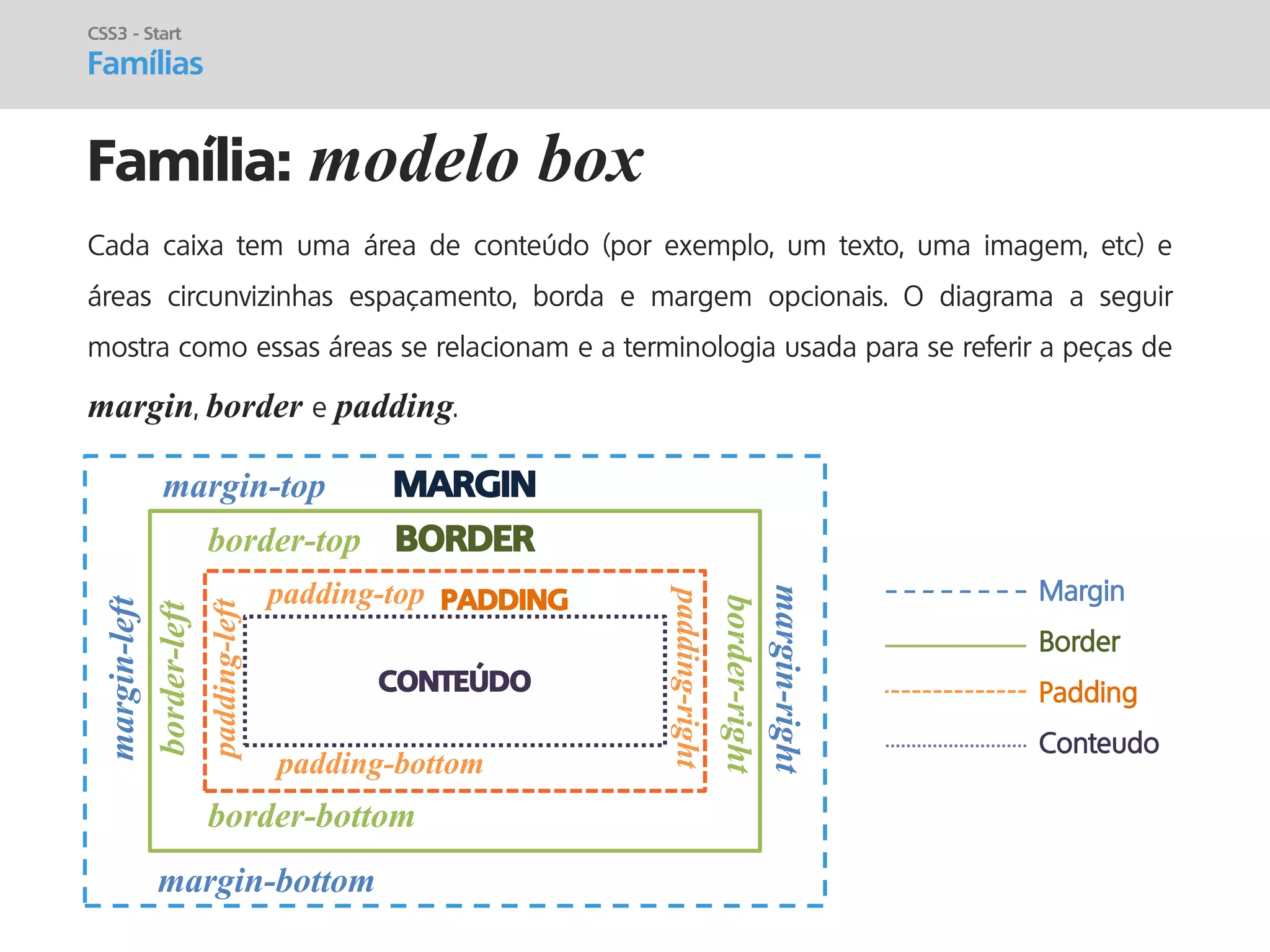 prof. Gustavo Zimmermann | contato@gust4vo.com 
Família: modelo box 
CSS3 - Start 
Famílias 
Cada caixa tem uma área de conteúdo (por exemplo, um texto, uma imagem, etc) e áreas circunvizinhas espaçamento, borda e margem opcionais. O diagrama a seguir mostra como essas áreas se relacionam e a terminologia usada para se referir a peças de margin, border e padding. 
margin-top 
MARGIN 
margin-right 
margin-left 
margin-bottom 
BORDER 
border-top 
border-bottom 
border-right 
border-left 
PADDING 
padding-top 
padding-bottom 
padding-right 
padding-left 
CONTEÚDO 
Margin 
Border 
Padding 
Conteudo  