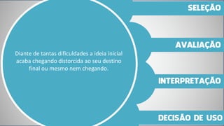 AVALIAÇÃO 
INTERPRETAÇÃO 
DECISÃO DE USO 
SELEÇÃO 
Diante de tantas dificuldades a ideia inicial acaba chegando distorcida ao seu destino final ou mesmo nem chegando. 
 