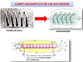 • t
limalha de ferro representação
CAMPO MAGNÉTICO DE UM SOLENÓIDE
 
