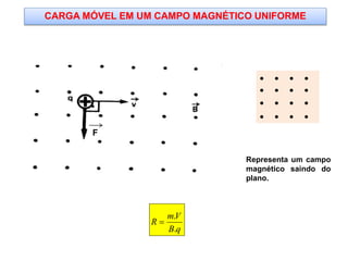 F
 
 
 
 
Representa um campo
magnético saindo do
plano.
qB
Vm
R
.
.

CARGA MÓVEL EM UM CAMPO MAGNÉTICO UNIFORME
 