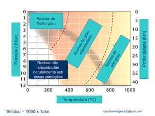 Rochas de 
Baixo grau 
Pressão ( Kbar) 
Temperatura (ºC) 
Profundidade (Km) 
Rochas não 
encontradas 
naturalmente sob 
essas condições 
1kilobar = 1000 x 1atm 
carolcorreageo.blogspot.com  