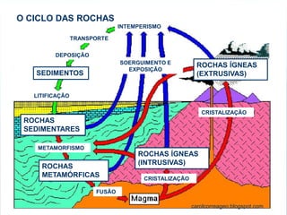 O CICLO DAS ROCHAS 
INTEMPERISMO 
TRANSPORTE 
DEPOSIÇÃO 
SEDIMENTOS 
LITIFICAÇÃO 
ROCHAS SEDIMENTARES 
ROCHAS METAMÓRFICAS 
ROCHAS ÍGNEAS (INTRUSIVAS) 
ROCHAS ÍGNEAS (EXTRUSIVAS) 
METAMORFISMO 
FUSÃO 
CRISTALIZAÇÃO 
CRISTALIZAÇÃO 
SOERGUIMENTO E EXPOSIÇÃO 
carolcorreageo.blogspot.com  