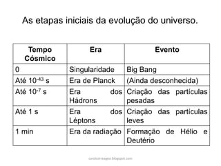 Tempo Cósmico 
Era 
Evento 
0 
Singularidade 
Big Bang 
Até 10-43 s 
Era de Planck 
(Ainda desconhecida) 
Até 10-7 s 
Era dos Hádrons 
Criação das partículas pesadas 
Até 1 s 
Era dos Léptons 
Criação das partículas leves 
1 min 
Era da radiação 
Formação de Hélio e Deutério 
As etapas iniciais da evolução do universo. 
carolcorreageo.blogspot.com  