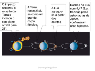 O impacto acelerou a rotação da Terra e inclinou o seu plano orbital para 23°. 
A Terra reconstituiu- se como um grande corpo fundido. 
A Lua agregou- se a partir dos detritos 
Rochas da Lua com 4,47 G.a, trazidas pelos astronautas da Apollo, confirmaram assa hipótese. 
carolcorreageo.blogspot.com  