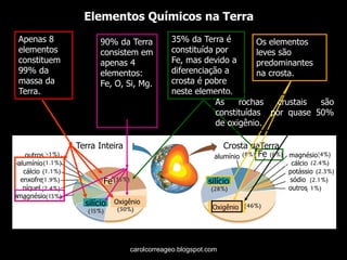 Elementos Químicos na Terra 
Terra Inteira 
Crosta daTerra 
outros 
cálcio 
enxofre 
níquel 
magnésio 
alumínio 
Fe 
Oxigênio 
silício 
cálcio 
silício 
alumínio 
potássio 
sódio 
outros 
Fe 
Oxigênio 
magnésio 
Apenas 8 elementos constituem 99% da massa da Terra. 
90% da Terra consistem em apenas 4 elementos: Fe, O, Si, Mg. 
35% da Terra é constituída por Fe, mas devido a diferenciação a crosta é pobre neste elemento. 
Os elementos leves são predominantes na crosta. 
As rochas crustais são constituídas por quase 50% de oxigênio. 
carolcorreageo.blogspot.com  