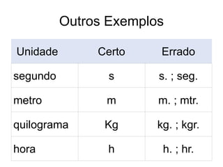 Outros Exemplos
Unidade Certo Errado
segundo s s. ; seg.
metro m m. ; mtr.
quilograma Kg kg. ; kgr.
hora h h. ; hr.
 