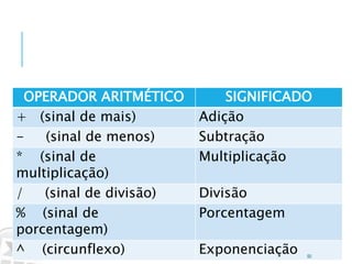 Caminhos
Do
Emprego
OPERADOR ARITMÉTICO SIGNIFICADO
+ (sinal de mais) Adição
- (sinal de menos) Subtração
* (sinal de
multiplicação)
Multiplicação
/ (sinal de divisão) Divisão
% (sinal de
porcentagem)
Porcentagem
^ (circunflexo) Exponenciação 50
Operadores Aritméticos
 