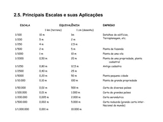 2.5. Principais Escalas e suas Aplicações
ESCALA EQUIVALÊNCIA EMPREGO
1 km (terreno) 1 cm (desenho)
1/100 10 m 1m Detalhes de edifícios,
Terraplenagem, etc.
1/200 5 m 2 m
1/250 4 m 2,5 m
1/500 2 m 5 m Planta de fazenda
1/1000 1 m 10 m Planta de uma vila
1/2000 0,50 m 20 m Planta de uma propriedade, planta
cadastral
1/1250 0,80 m 12,5 m Antigo cadastro
1/2500 0,40 m 25 m
1/5000 0,20 m 50 m Planta pequena cidade
1/10.000 0,10 m 100 m Planta de grande propriedade
1/50.000 0,02 m 500 m Carta de diversos países
1/100.000 0,01 m 1.000 m Carta de grandes países
1/200.000 0,005 m 2.000 m Carta aeronáutica
1/500.000 0,002 m 5.000 m Carta reduzida (grande carta inter-
Nacional do mundo)
1/1.000.000 0,001 m 10.000 m
 