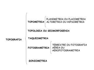 TOPOGRAFIA
TOPOMETRIA
PLANIMETRIA OU PLACOMETRIA
ALTIMETRIA OU HIPSOMETRIA
TOPOLOGIA OU GEOMORFOGENIA
TAQUEOMETRIA
FOTOGRAMETRIA
TERRESTRE OU FOTOGRAFIA
AÉREA OU
AEROFOTOGRAMETRIA
GONIOMETRIA
 