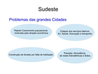 Sudeste
Problemas das grandes Cidades
Colapso dos serviços básicos.
Ex. Saúde, Educação e transporte.
Construção de favelas por falta de habitação.
Poluição: Atmosférica,
de redes hidroelétricas e Solos,
 