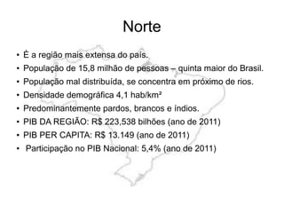 Norte
● È a região mais extensa do país.
● População de 15,8 milhão de pessoas – quinta maior do Brasil.
● População mal distribuída, se concentra em próximo de rios.
● Densidade demográfica 4,1 hab/km²
● Predominantemente pardos, brancos e índios.
● PIB DA REGIÃO: R$ 223,538 bilhões (ano de 2011)
● PIB PER CAPITA: R$ 13.149 (ano de 2011)
● Participação no PIB Nacional: 5,4% (ano de 2011)
 