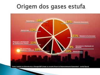 Origem dos gases estufa
 