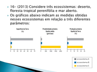  16- (2013) Considere três ecossistemas: deserto,
floresta tropical perenifólia e mar aberto.
 Os gráficos abaixo indicam as medidas obtidas
nesses ecossistemas em relação a três diferentes
parâmetros:
 