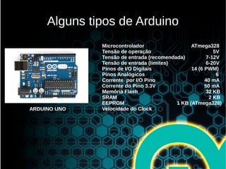 Alguns tipos de Arduino
Microcontrolador ATmega328
Tensão de operação 5V
Tensão de entrada (recomendada) 7-12V
Tensão de entrada (limites) 6-20V
Pinos de I/O Digitais 14 (6 PWM)
Pinos Analógicos 6
Corrente por I/O Pino 40 mA
Corrente do Pino 3.3V 50 mA
Memória Flash 32 KB
SRAM 2 KB
EEPROM 1 KB (ATmega328)
Velocidade do Clock 16 MHzARDUINO UNO
 