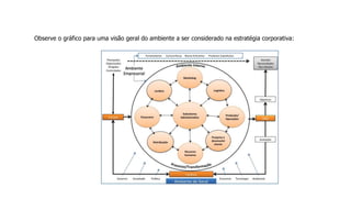 Observe o gráfico para uma visão geral do ambiente a ser considerado na estratégia corporativa:
 
