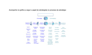 Acompanhe no gráfico a seguir o papel do estrategista no processo da estratégia:
A Estratégia O Estrategista
Diagnós co
Estratégico
Opções
Estratégicas
Decisões
Estratégicas
Contexto
Estratégico
Forças
Ambientais
Competências
Estratégicas
O Processo da Estratégia
S.W.O.T.
Diagnós co
Radar
Cenários
Matriz B.C.G.
Ciclo de Vida
do Produto
Matriz
Ansoff
Forças
Compe vas
Estratégia de
Negócio
- Estratégia
Compe va
- Estratégia
Corpora va
Desdobramento
da Estratégia
- Financeira
- Clientes
- Processos
Internos
- Aprendizagem
Direcionadores
Estratégicos
Formulação da
Estratégia
Mudança
Estratégica
Implantação da
Estratégia
Acompanha-
mento da
Estratégia
Início do
Negócio
Maturidade
Estratégica
Inovação
Estratégica
Diversidade
Estratégica
Obje vos da
Estratégia
Fazer Regras
Quebrar Regras
Seguir Regras
Especializar-se
Tecnologia
Globalização
Conhecimento
Valores
Contexto
Econômico
Contexto
Social
Contexto
Ambiental
Novos
Conhecimento
Novas
Habilidades
A tudes
Capacidades
de Julgamento
 