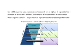 Essa habilidade permite que a pessoa se comporte de acordo com os objetivos da organização total e
não apenas de acordo com os objetivos e as necessidades de seu departamento ou grupo imediato."
Observe o gráfico que mostra a relação entre níveis organizacionais x horizonte de tempo x habilidades:
 