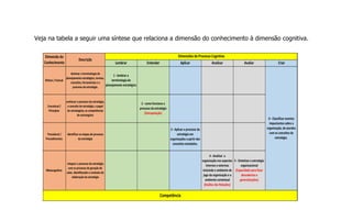 Veja na tabela a seguir uma síntese que relaciona a dimensão do conhecimento à dimensão cognitiva.
 