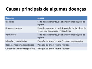 Causas principais de algumas doenças
Doenças causas
Diarréias Falta de saneamento, de abastecimento d’água, de
higiene
Doenças tropicais Falta de saneamento, má disposição do lixo, foco de
vetores de doenças nas redondezas
Verminoses Falta de saneamento, de abastecimento d’água, de
higiene
Infecções respiratórias Poluição do ar em recinto fechado, superlotação
Doenças respiratórias crônicas Poluição do ar em recinto fechado
Câncer do aparelho respiratório Poluição do ar em recinto fechado
 