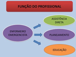 FUNÇÃO DO PROFISSIONAL
ASSISTÊNCIA
DIRETA
PLANEJAMENTO
EDUCAÇÃO
ENFERMEIRO
EMERGENCISTA
 